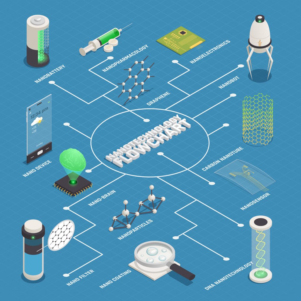 Historia De La Nanotecnología – Alianza B@UNAM, CCH & ENP Ante La Pandemia